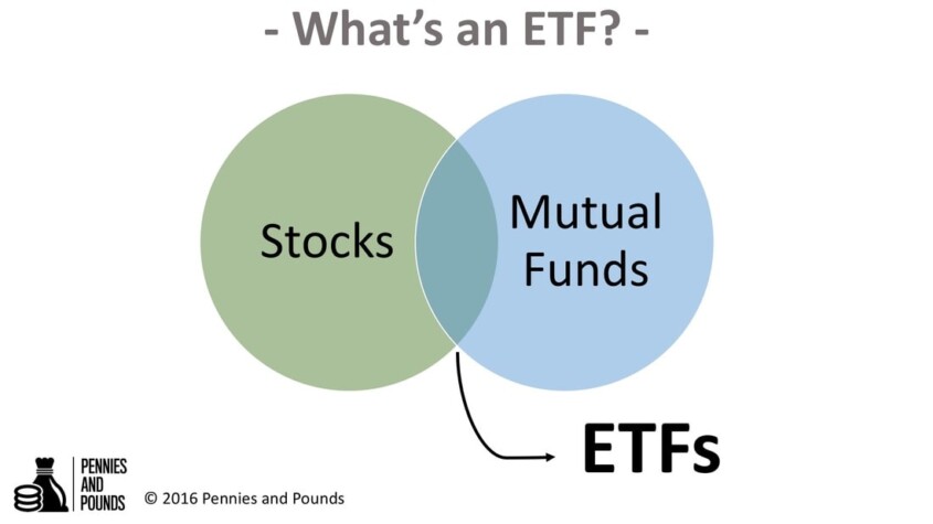 What is an exchange-traded fund (ETF)?