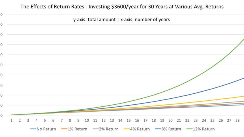 Saving Money is Not Enough – You Must Invest It